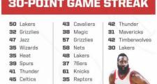 亿万28娱乐-包含哈登连续二十场比赛得分超过精彩发挥，法国队挑战极限！的词条